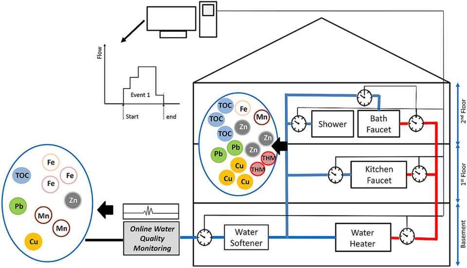 Diagram of water Quality as it moves through a two story home with basement